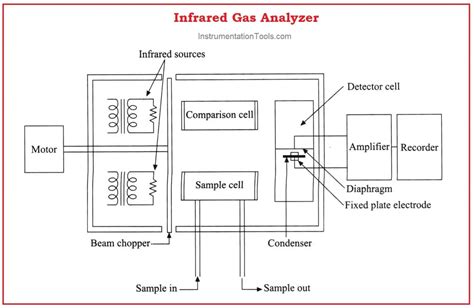 gas analyzer diagram|Structure and Operating Principle of Infrared Gas .